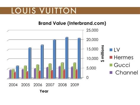 revenue of louis vuitton